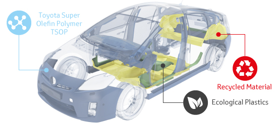 Prius II material integration scheme
