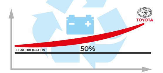 Infographics showing how Toyota recycles batteries